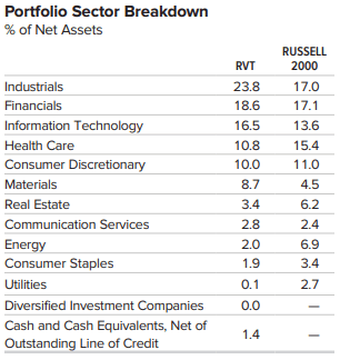 industry breakdown