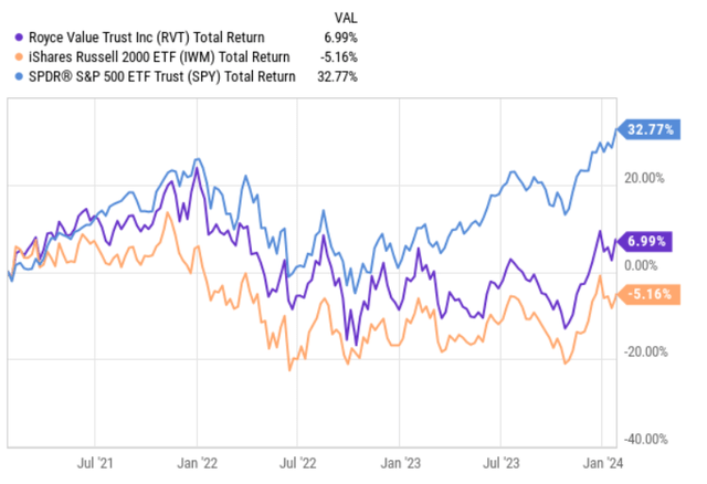 total returns