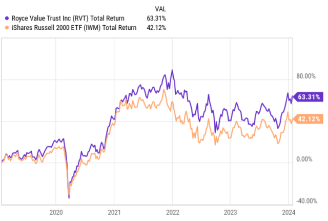 RUSSELL 2000 vs RVT