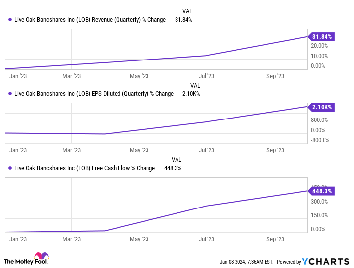 LOB Revenue (Quarterly) Chart