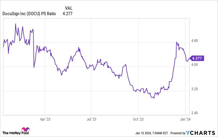 DOCU PS Ratio Chart