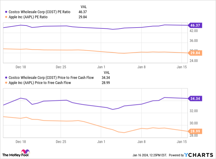 COST PE Ratio Chart