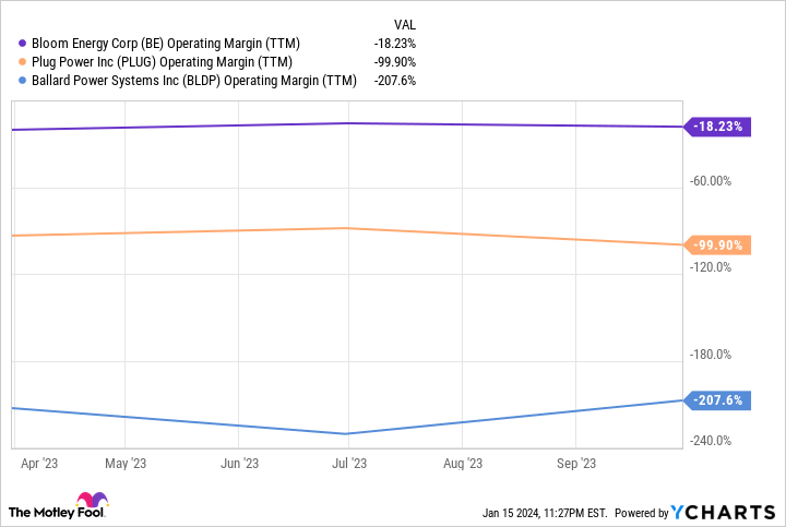 BE Operating Margin (TTM) Chart