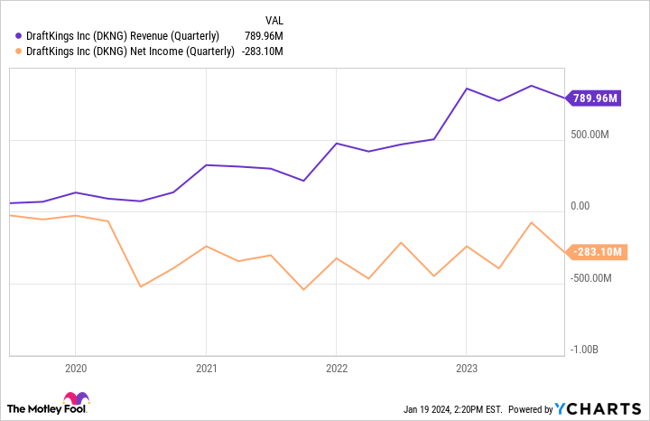 DKNG Revenue (Quarterly) Chart