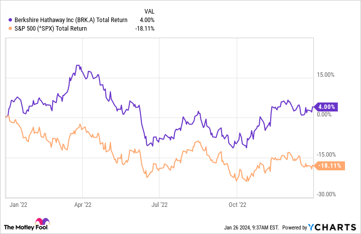 BRK.A Total Return Level Chart