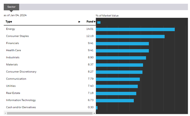 THD sectors