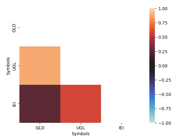 correlations