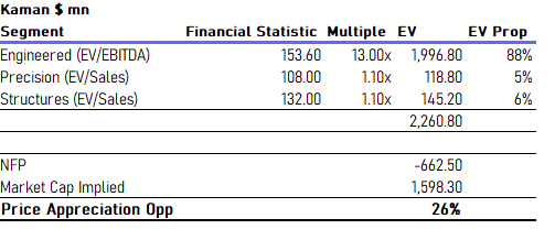 valuation