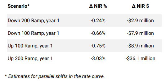 Interest Rate Sensitivity