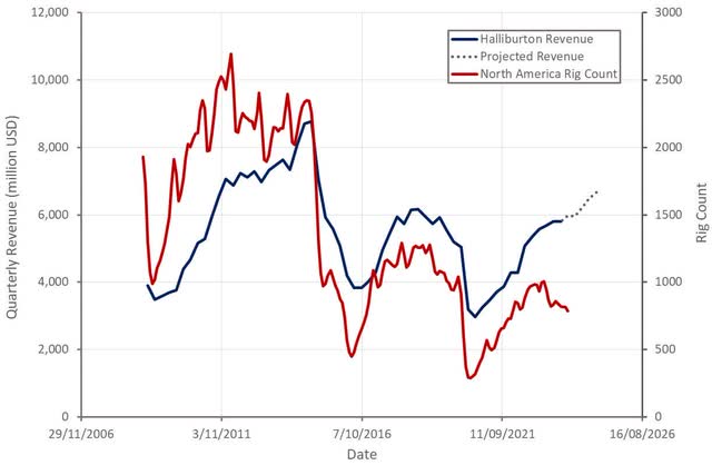 Halliburton Revenue