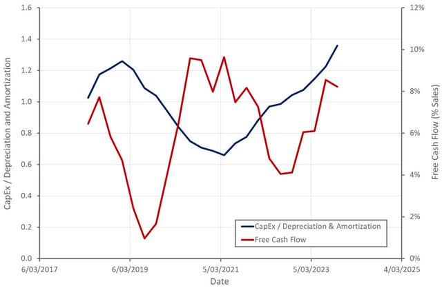 Figure 4: Halliburton CapEx and Free Cash Flow