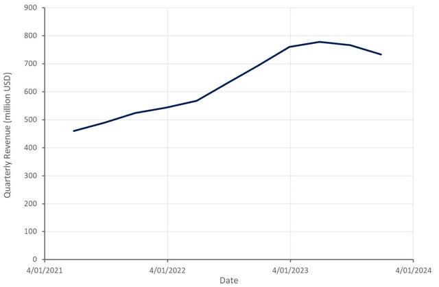 Nabors Revenue