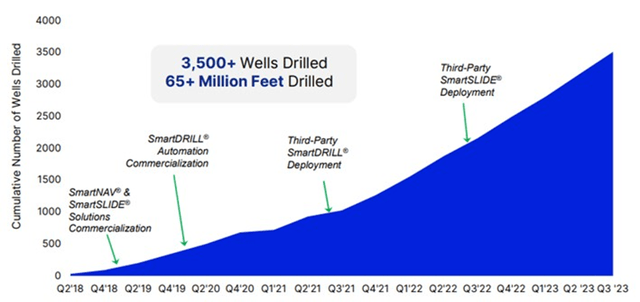 Smart Suite Growth Trajectory