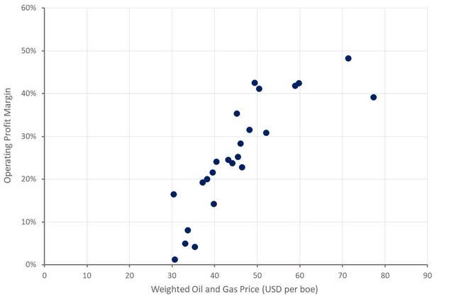 EOG Operating Profit Margin