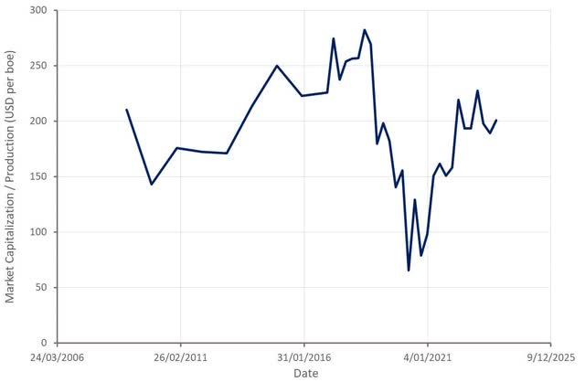 EOG Relative Valuation