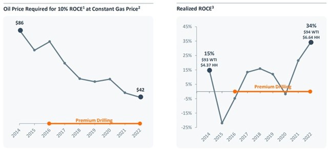 EOG Return on Capital Employed