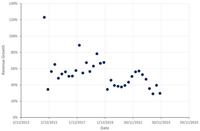 MongoDB Revenue Growth