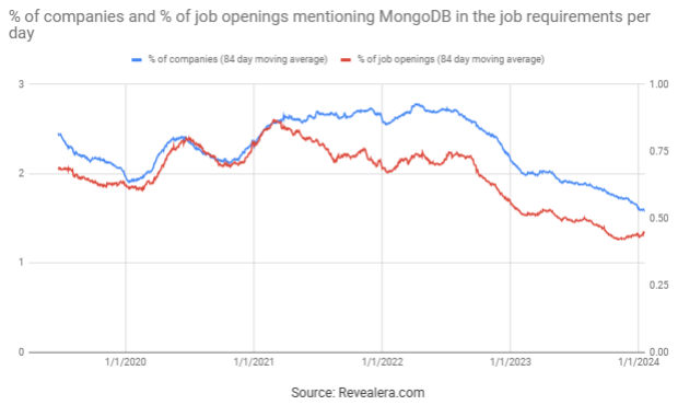 Job Openings Mentioning MongoDB in the Job Requirements