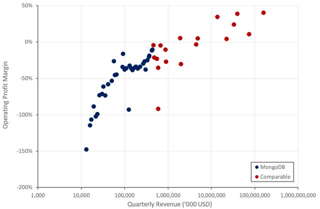 MongoDB Operating Profit Margin