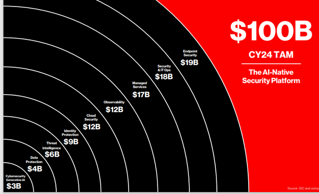 CrowdStrike's Estimated TAM