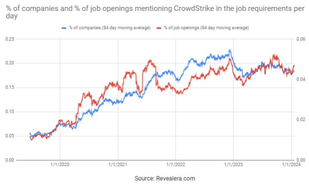 Job Openings Mentioning CrowdStrike in the Job Requirements