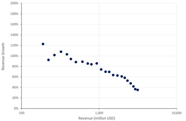 CrowdStrike Revenue Growth