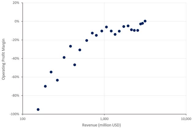 CrowdStrike Operating Profit Margins