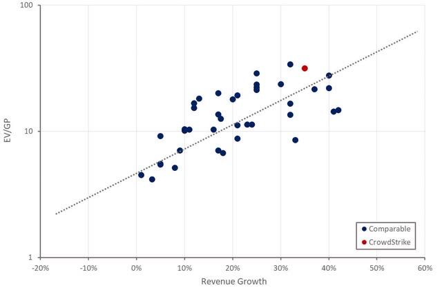 CrowdStrike Relative Valuation