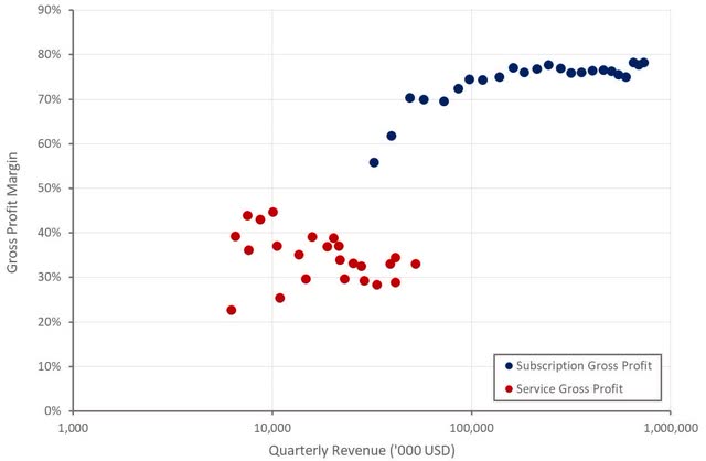 CrowdStrike Gross Profit Margins