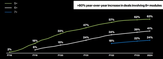 Percentage of Subscription Customers with Multiple Cloud Modules