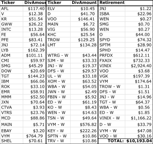 dividend income