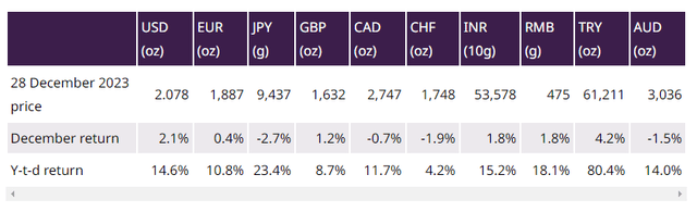 Record high set in all but one currency (CHF) in 2023