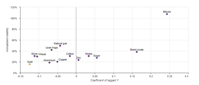 Self-correcting gold prices contribute to lower relative volatility*