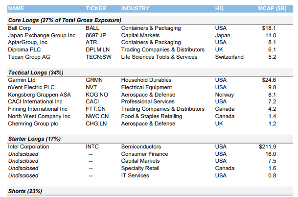 Portfolio Snapshot