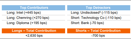 Top Contributors to Quarterly Performance (Gross)