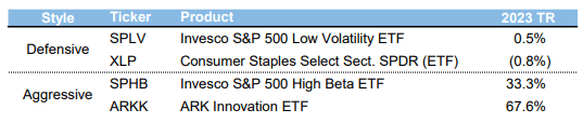 Total Returns for Select Index Funds