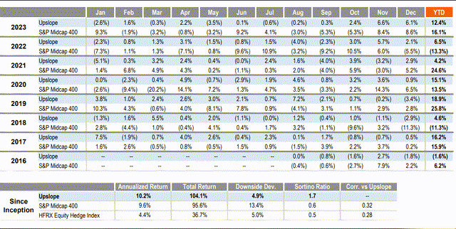 Long/Short Strategy Performance (Net)