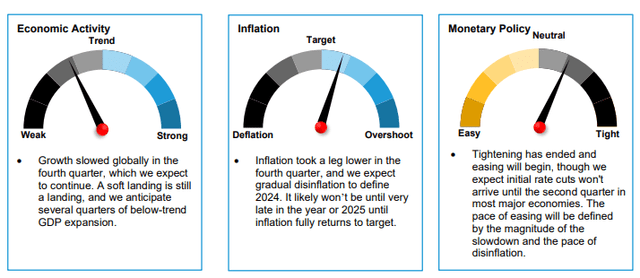 Global Macro Outlook: The Next Six Months