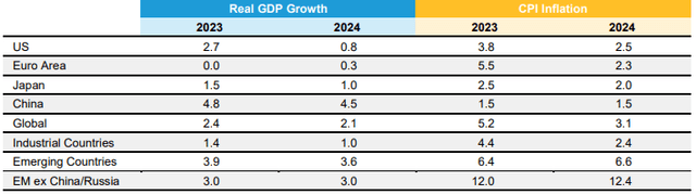 AB Growth and Inflation Forecasts (Percent)