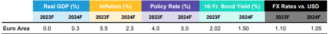 Euro Area