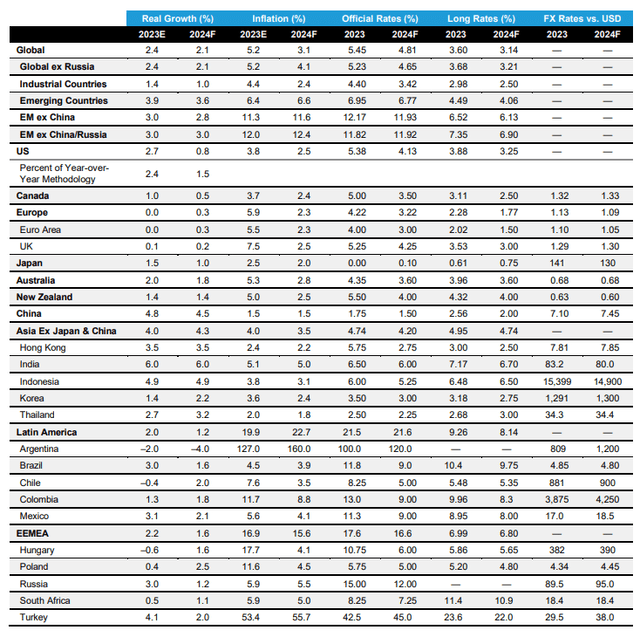 Forecast Table