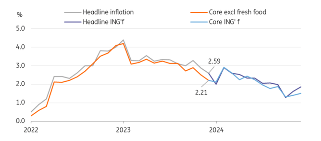 Choppy inflation is expected at least for 1Q24