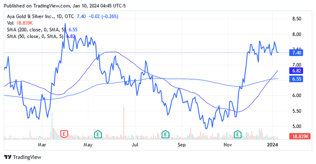 Source: Seeking Alphashare price performance sma limnes