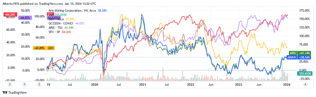 stock prices performances over the past 5 years