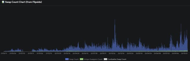 THORChain Swap Count