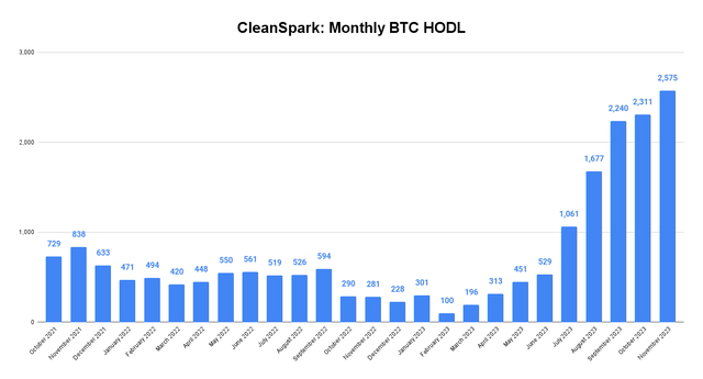 CleanSpark BTC