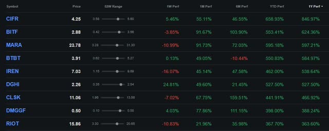 BTC Mining Stocks