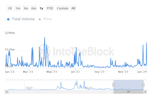 Algorand USD Transaction Volume