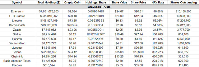 Grayscale Fund NAV Rates