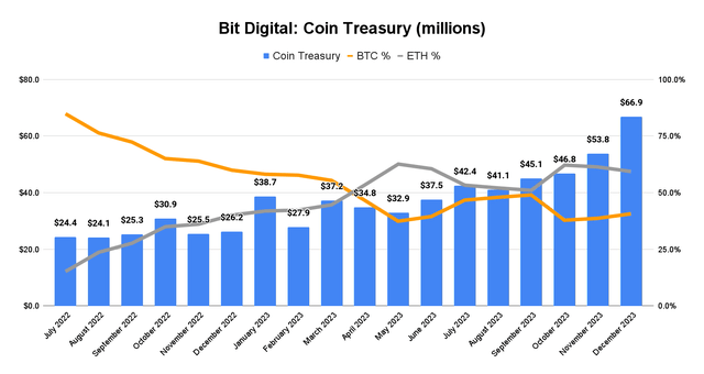 Bit Digital Crypto Treasury